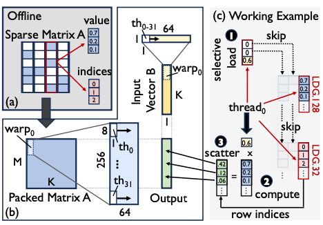 Thumbnail for Celty: SpMSpV GPU Kernel and SIMT Co-Design for Efficient Dual-Sparse LLM Inference