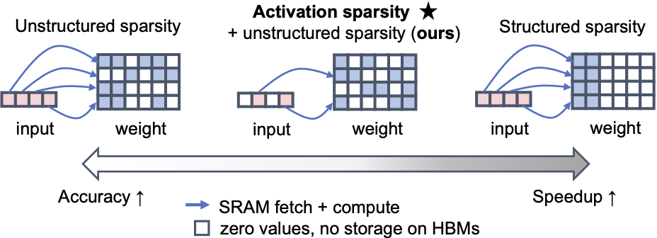 Thumbnail for DuoGPT: Training-free Dual Sparsity through Activation-aware Pruning in LLMs