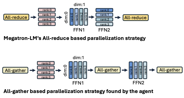 Thumbnail for Learning to Shard: RL for Co-optimizing the Parallelism Degrees and Per-operator Sharding Dimensions in Distributed LLM Inference